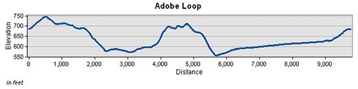 Adobe Loop Trail Elevation Chart