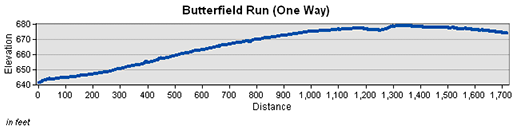 Butterfield Run Trail Elevation Chart