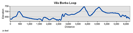 Vila Borba Loop Trail Elevation Chart