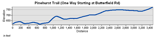 Pinehurst Trail Elevation Chart