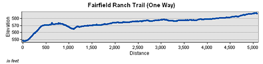 Fairfield Ranch Trail Elevation Chart