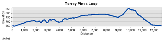 Torrey Pines Loop Elevation Chart