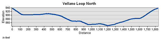 Vellano North Loop Trail Elevation Chart