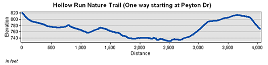 Hollow Run Trail Elevation Chart