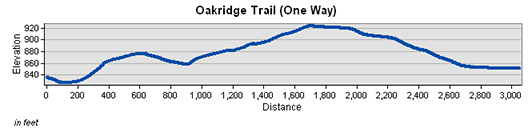 Oakridge Trail Elevation Chart