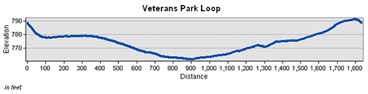 Veterans Park Loop Elevation Chart