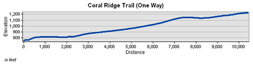 Coral Ridge Trail Elevation Chart
