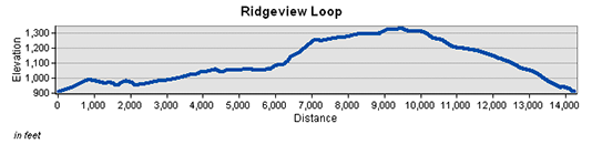 Ridgeview Loop Elevation Chart