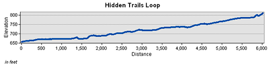 Hidden Trails Loop Elevation Chart
