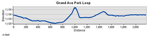 Grand Avenue Park Loop Elevation Charts
