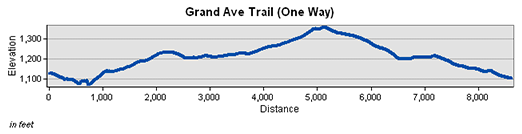 Grand Avenue Trail Elevation Chart