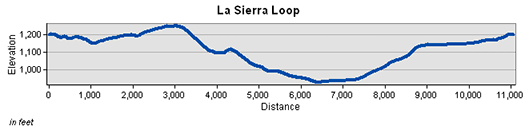 La Sierra Loop Trail Elevation Chart