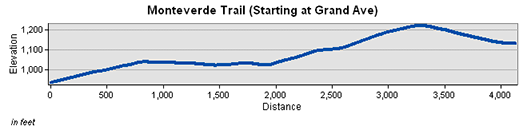 Monteverde Trail Elevation Chart