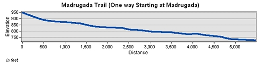 Madrugada Trail Elevation Chart