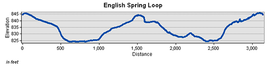 English Springs Loop Elevation Chart