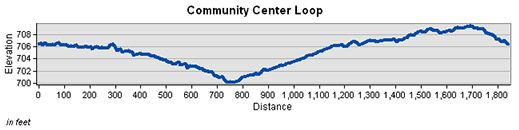 Community Center Loop Elevation Chart