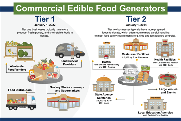 Tier 1 and 2 food generators