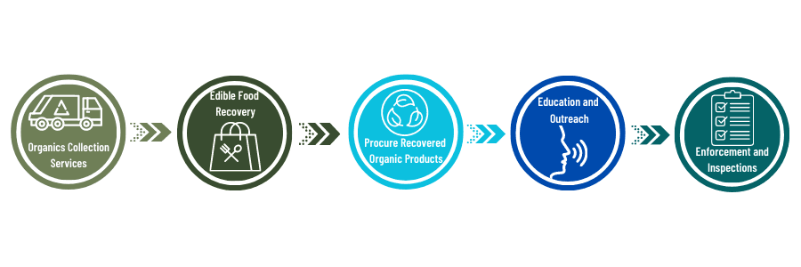 SB 1383 Compliance Strategy