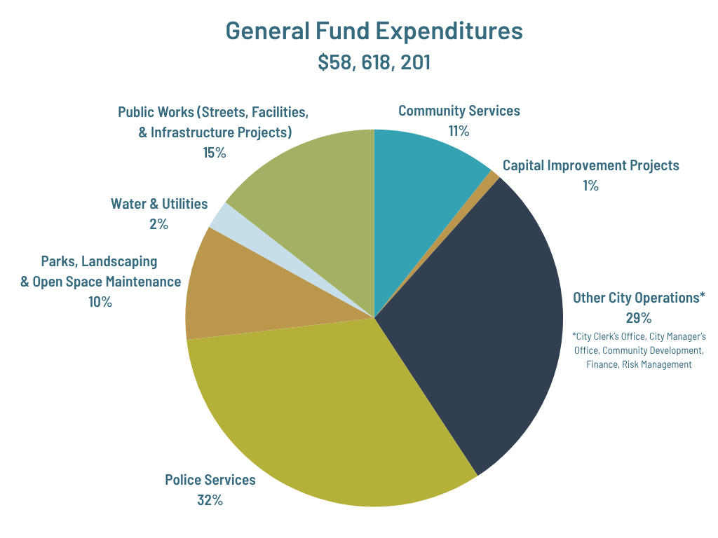 General Fund Expenditures Pie Chart